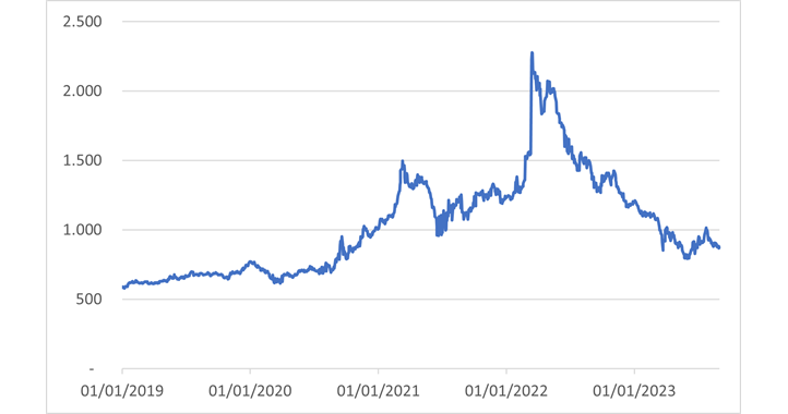 Evolución del precio del aceite de girasol.
